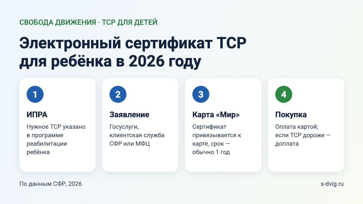 Схема: как получить электронный сертификат ТСР для ребёнка и купить по нему коляску или вертикализатор