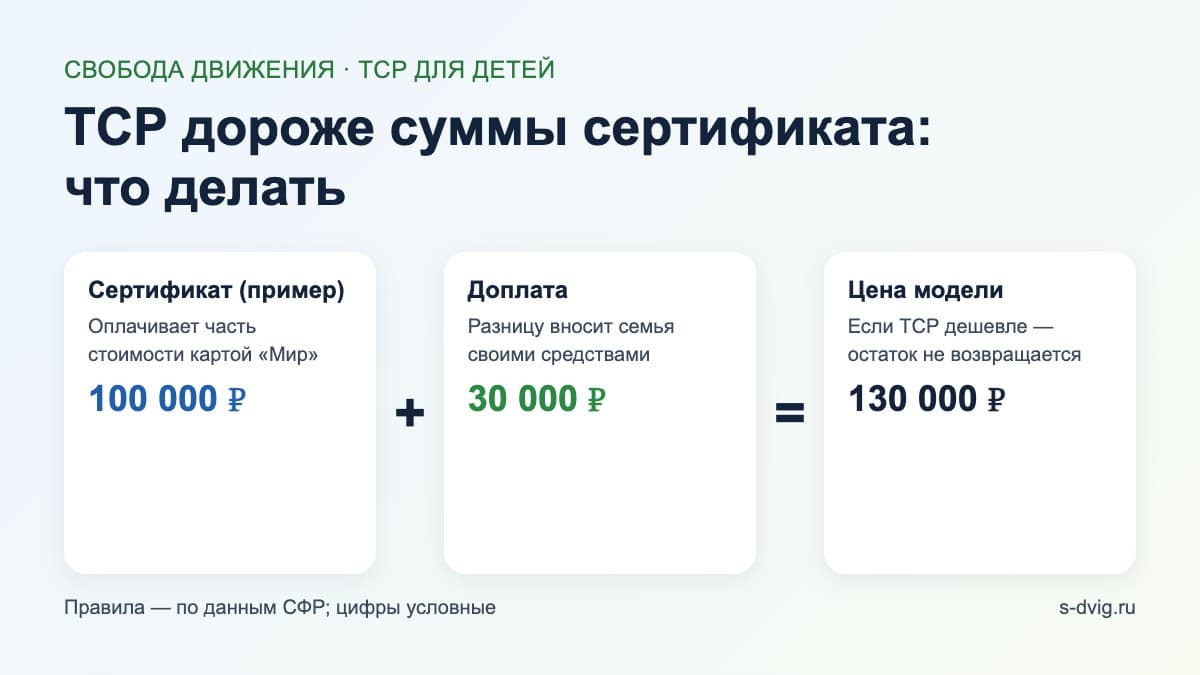 Схема: если ТСР дороже сертификата, разницу оплачивает семья; если дешевле — остаток не возвращается